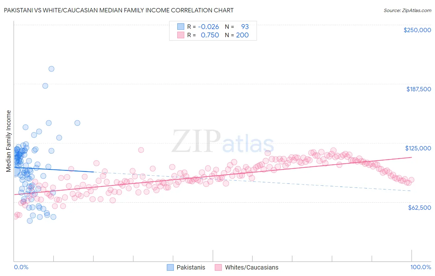 Pakistani vs White/Caucasian Median Family Income