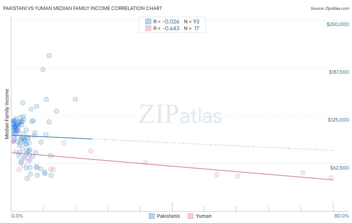 Pakistani vs Yuman Median Family Income