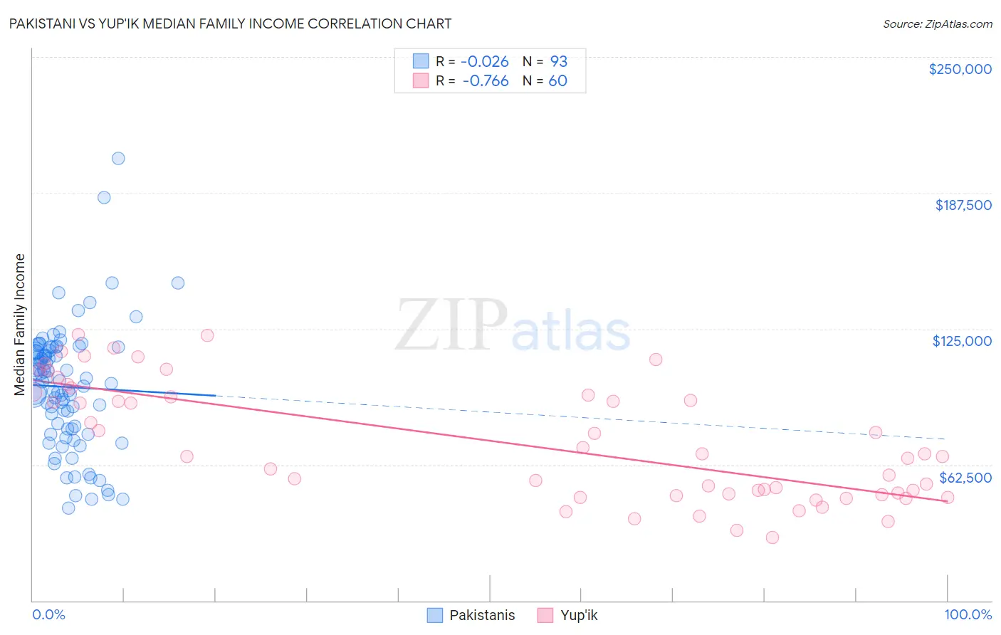 Pakistani vs Yup'ik Median Family Income
