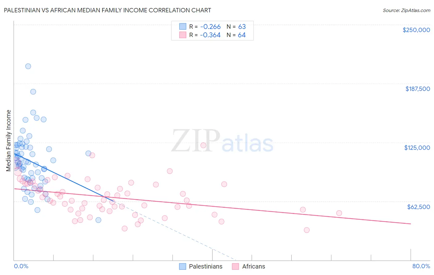 Palestinian vs African Median Family Income