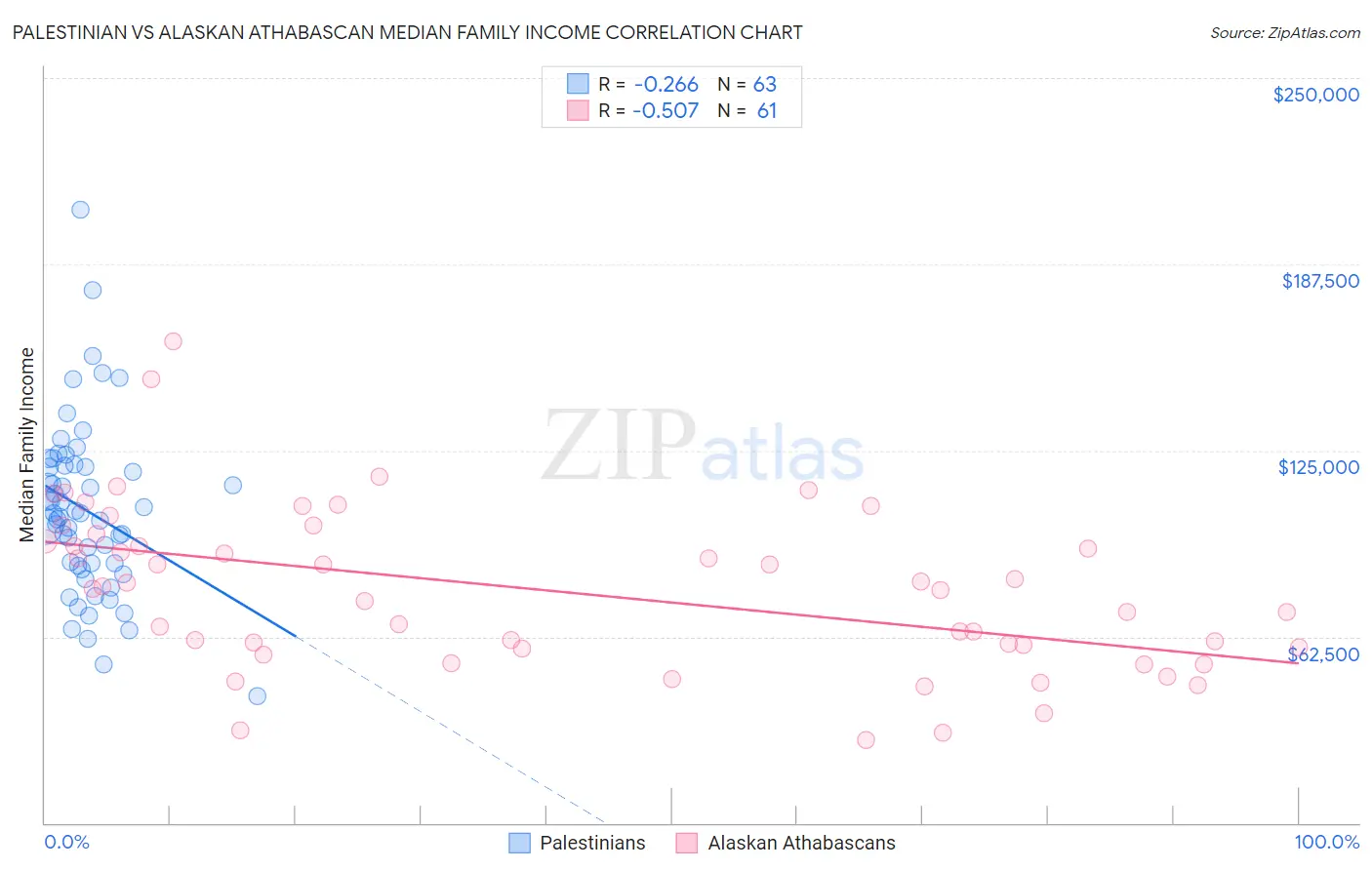 Palestinian vs Alaskan Athabascan Median Family Income
