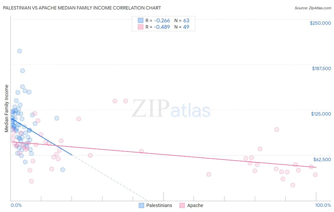 Palestinian vs Apache Median Family Income