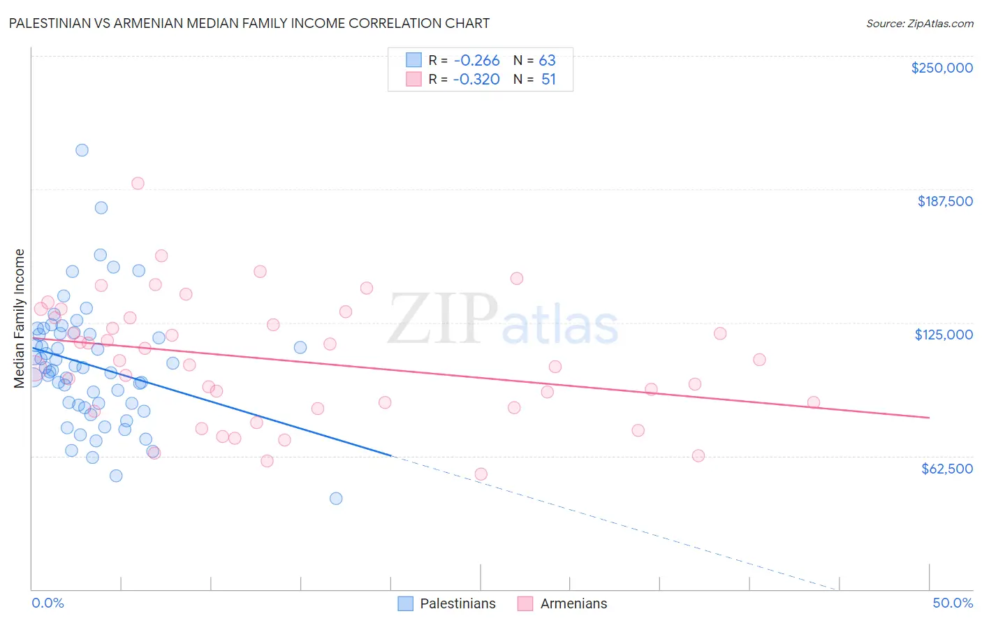 Palestinian vs Armenian Median Family Income