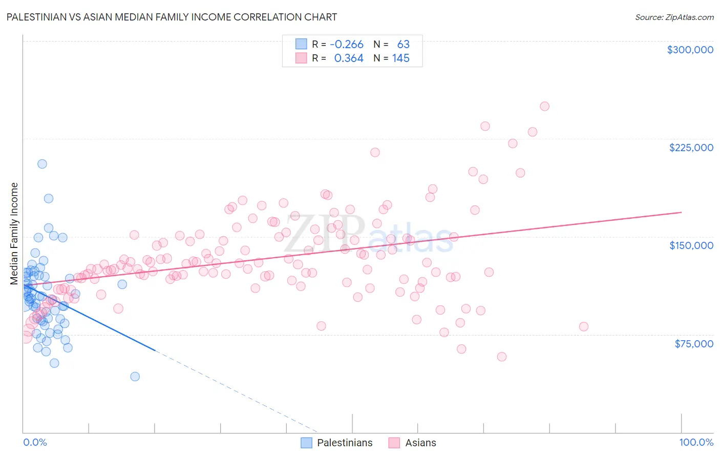 Palestinian vs Asian Median Family Income