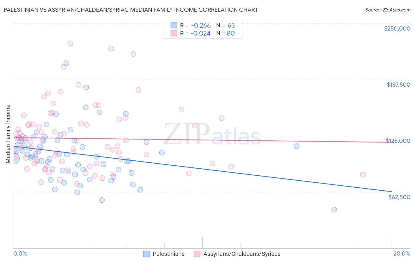 Palestinian vs Assyrian/Chaldean/Syriac Median Family Income