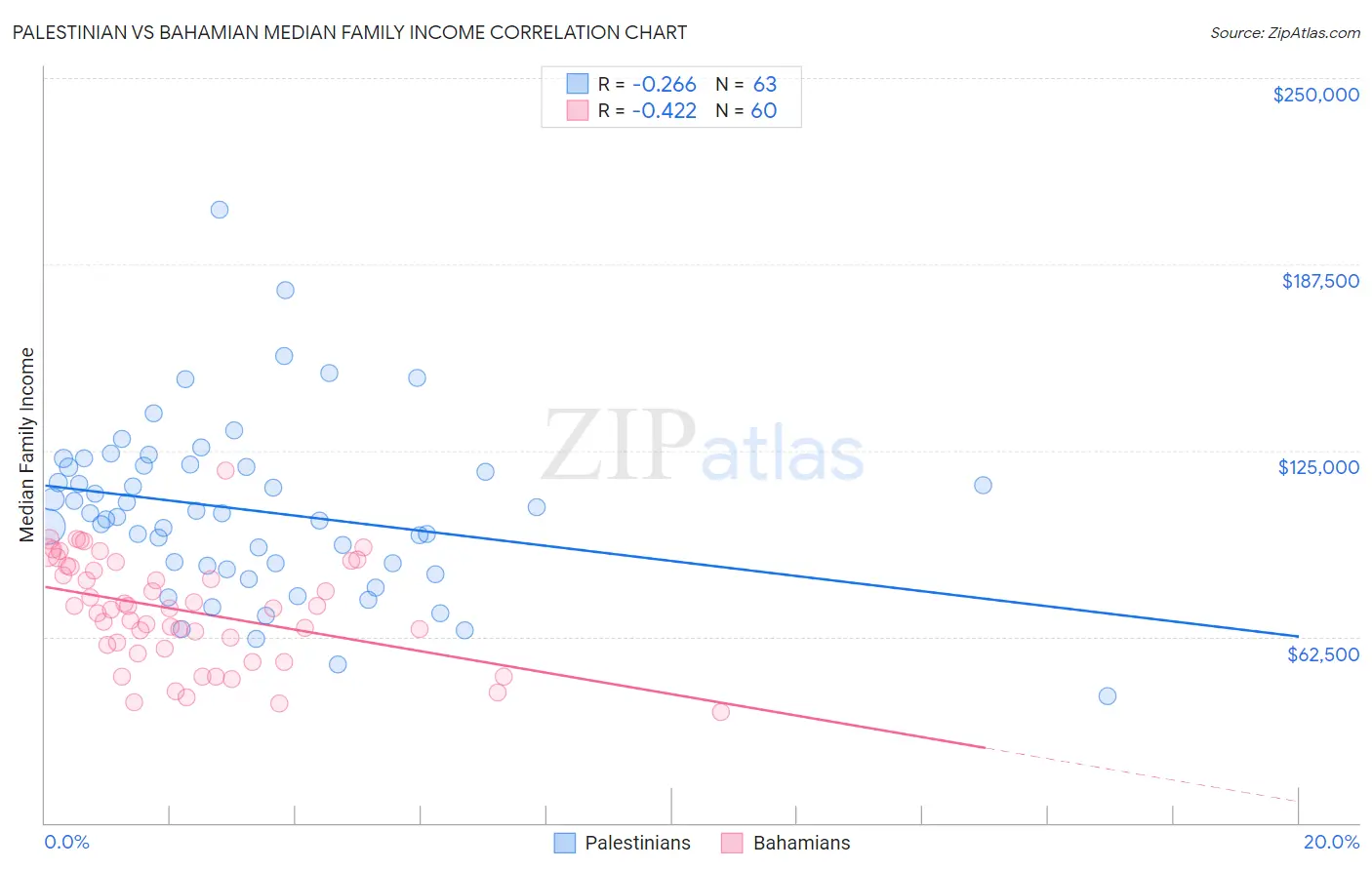 Palestinian vs Bahamian Median Family Income