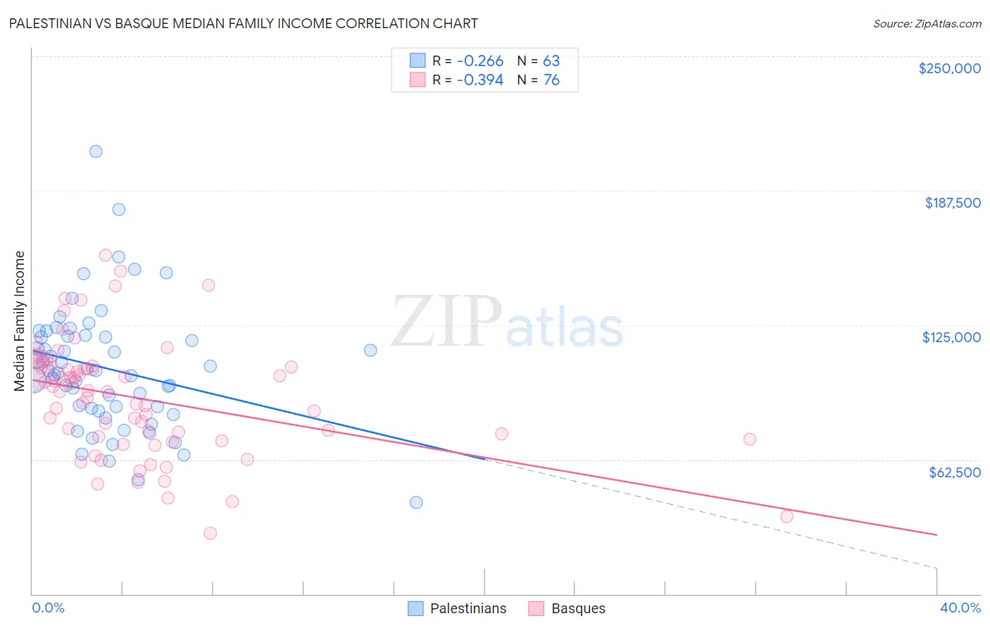 Palestinian vs Basque Median Family Income