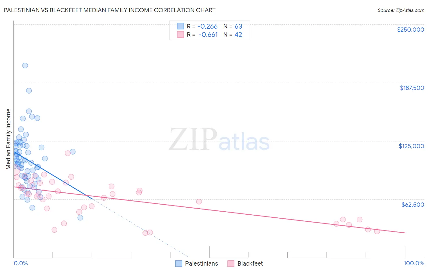 Palestinian vs Blackfeet Median Family Income