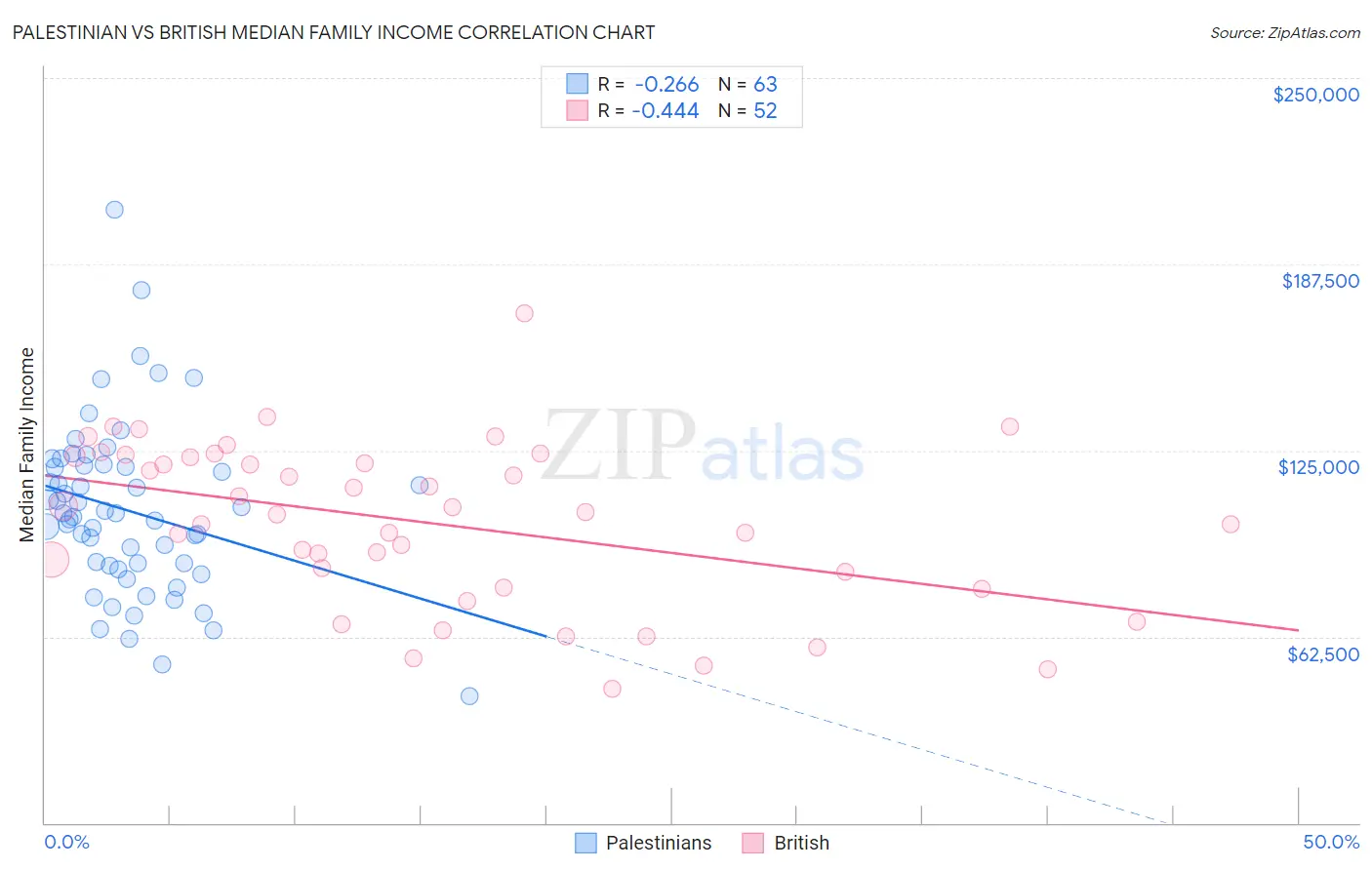 Palestinian vs British Median Family Income