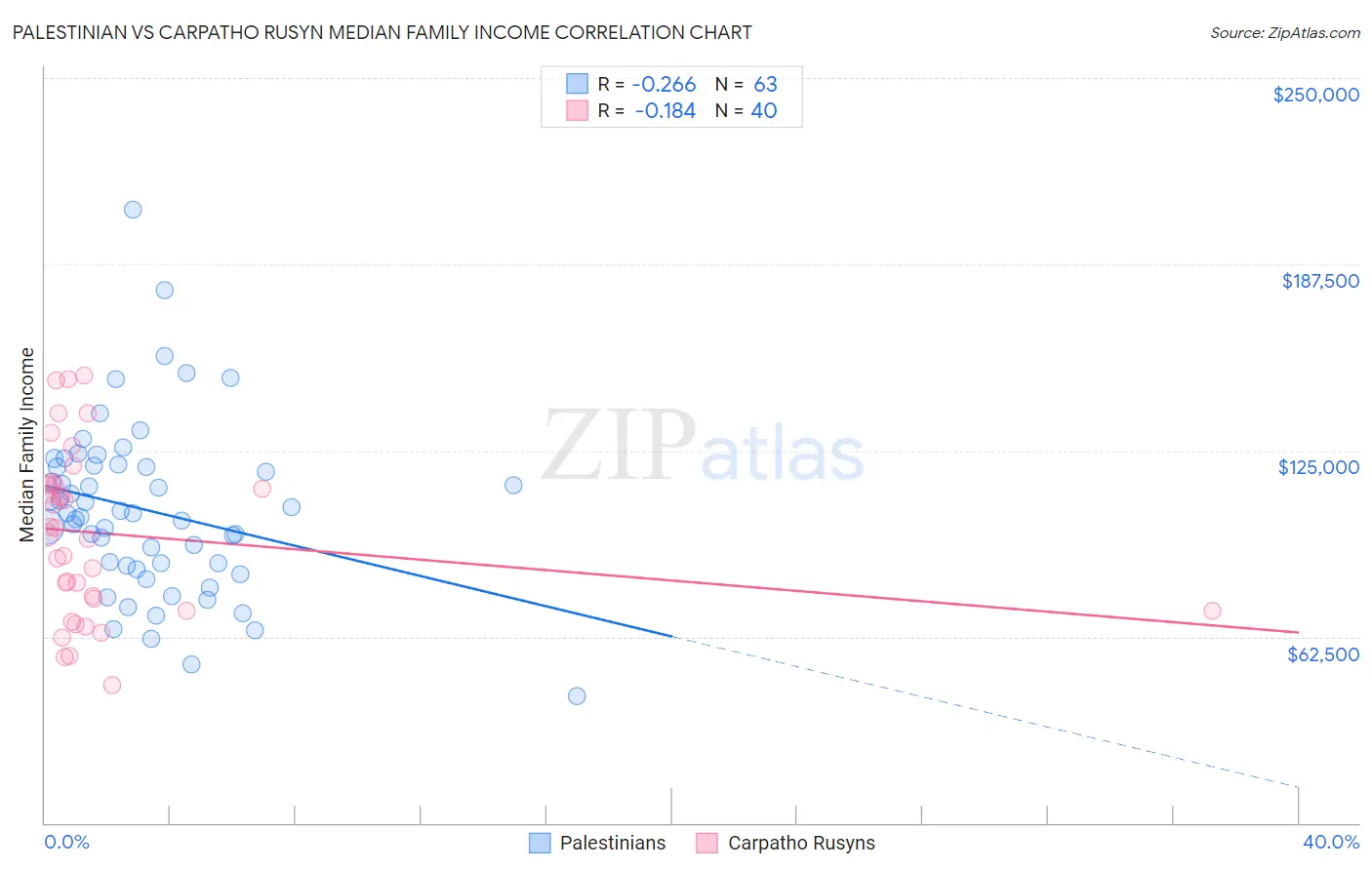 Palestinian vs Carpatho Rusyn Median Family Income