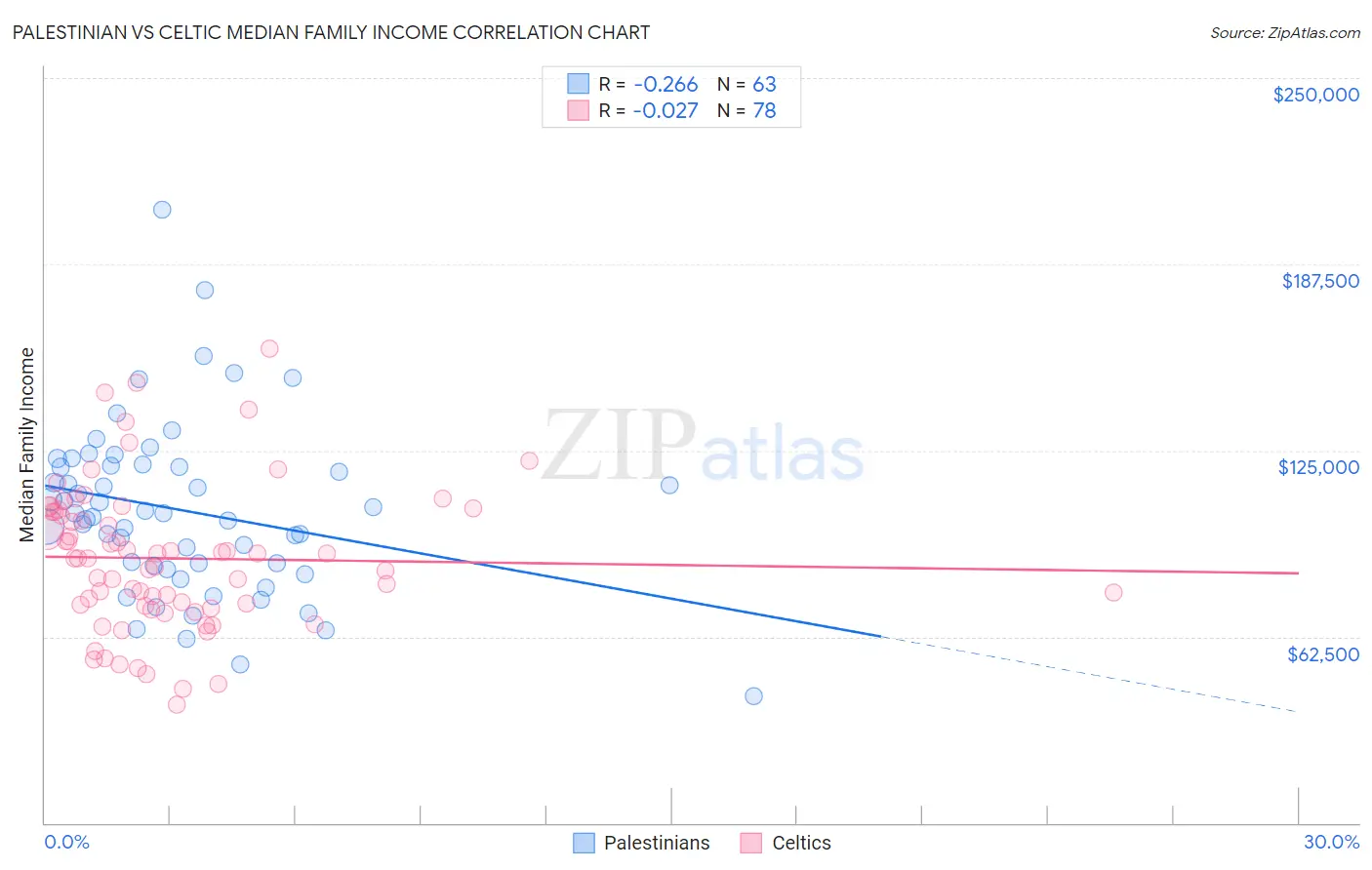 Palestinian vs Celtic Median Family Income