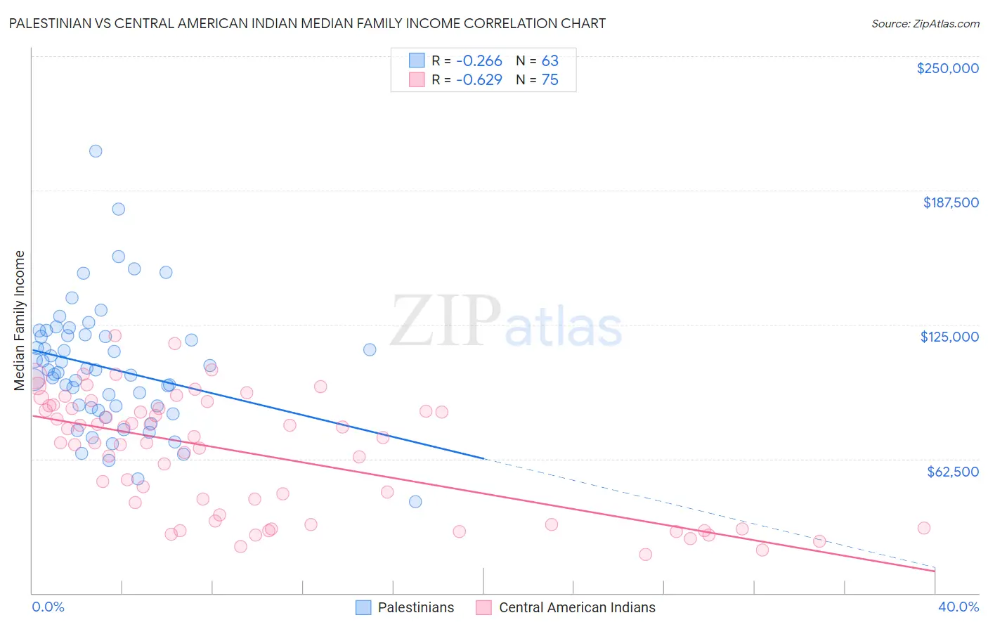 Palestinian vs Central American Indian Median Family Income