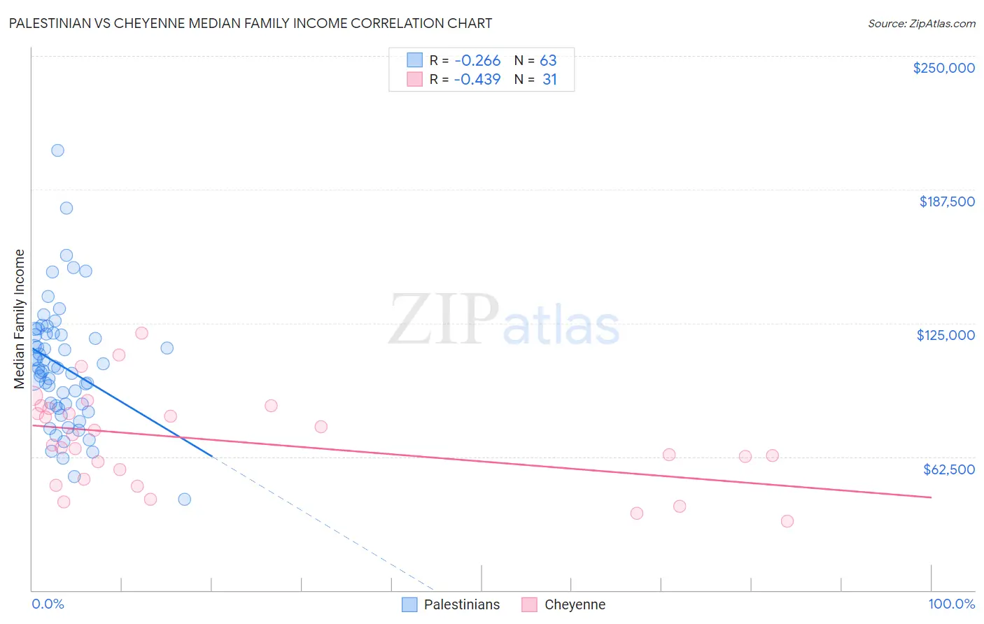 Palestinian vs Cheyenne Median Family Income