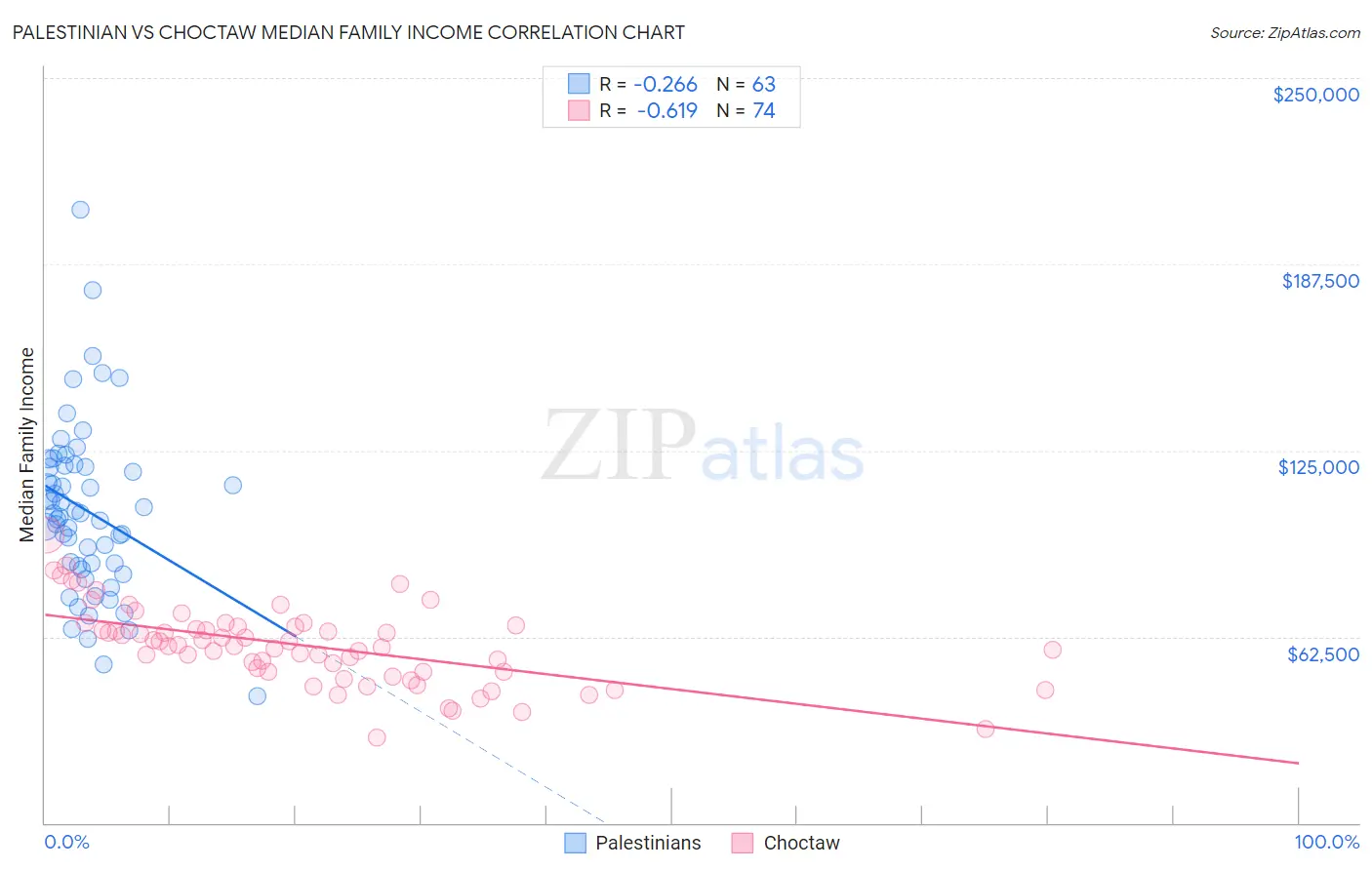 Palestinian vs Choctaw Median Family Income