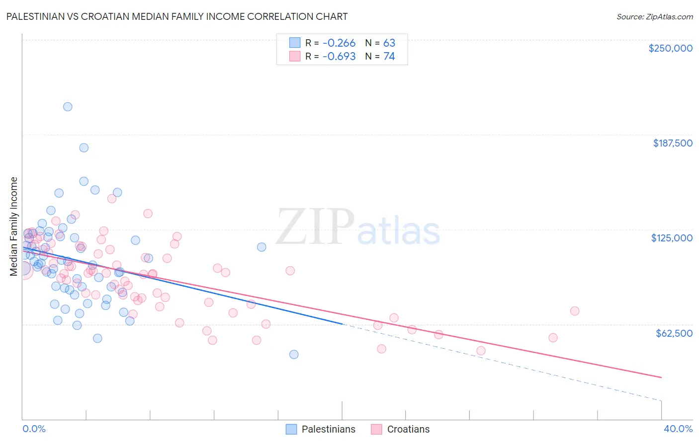 Palestinian vs Croatian Median Family Income