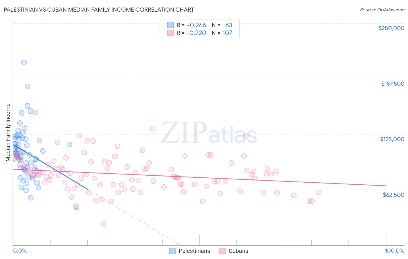 Palestinian vs Cuban Median Family Income