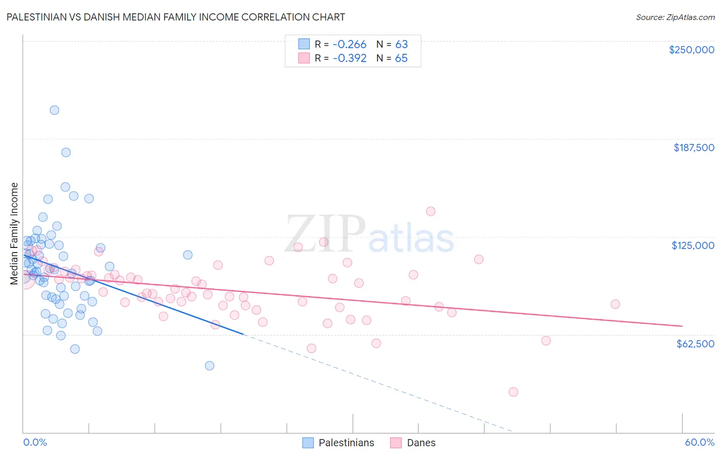 Palestinian vs Danish Median Family Income