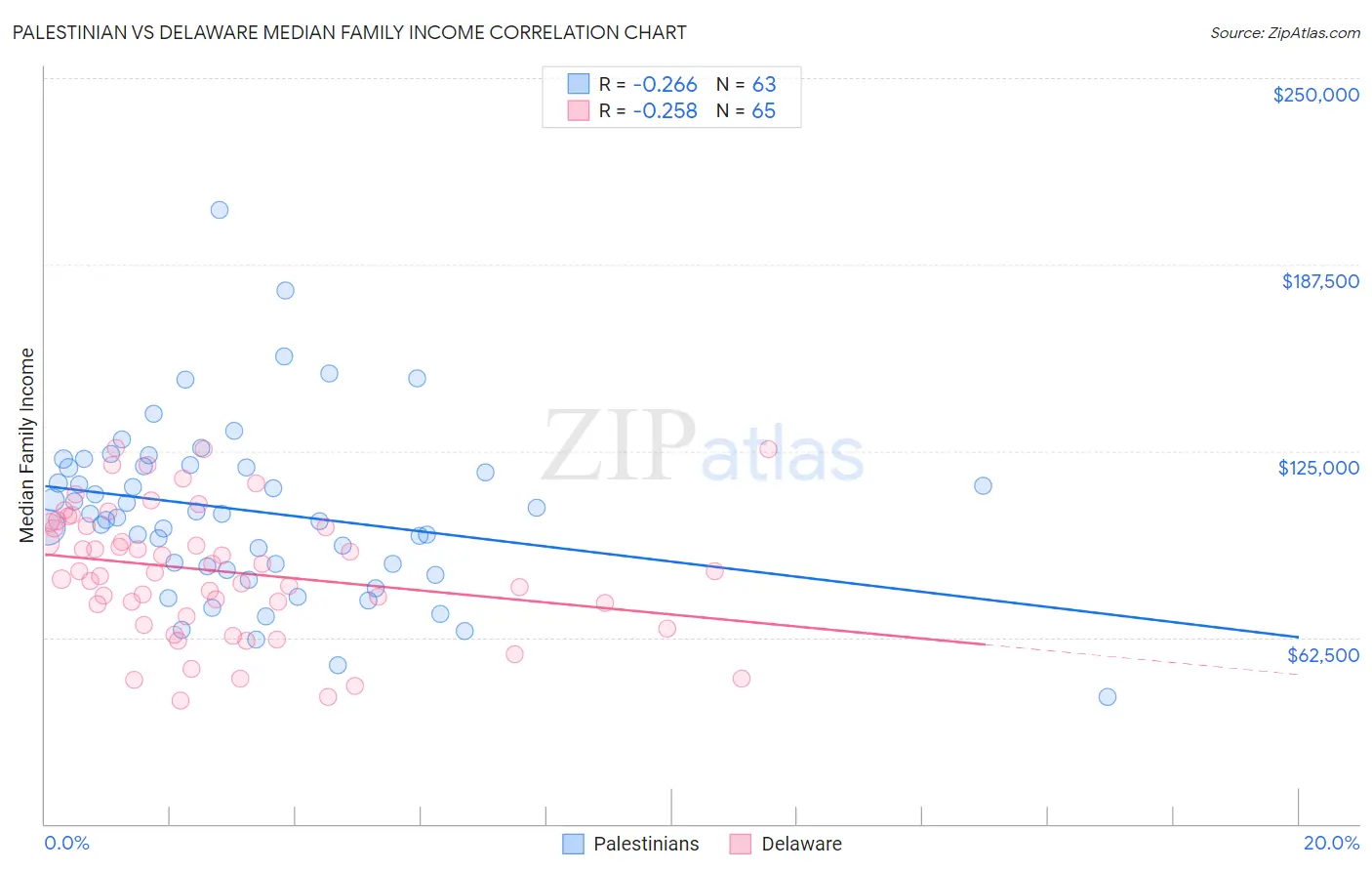 Palestinian vs Delaware Median Family Income