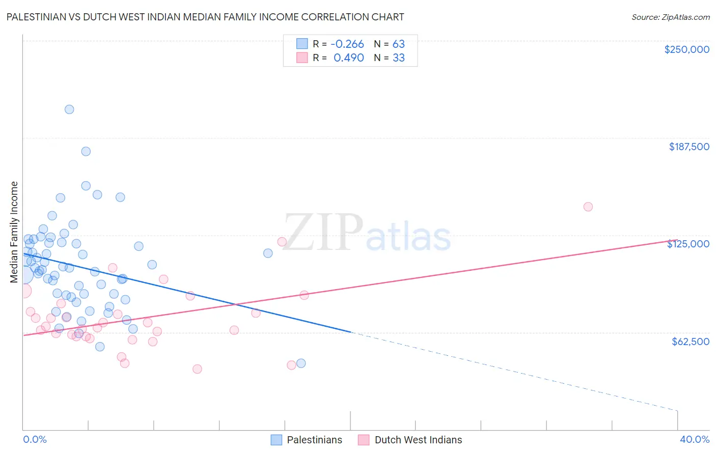Palestinian vs Dutch West Indian Median Family Income