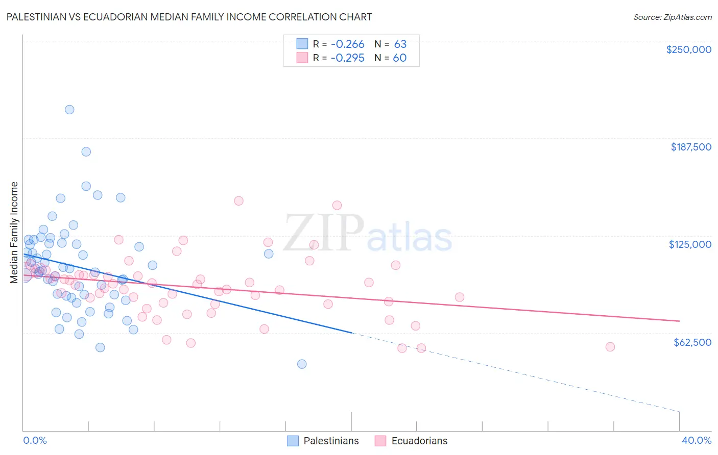 Palestinian vs Ecuadorian Median Family Income