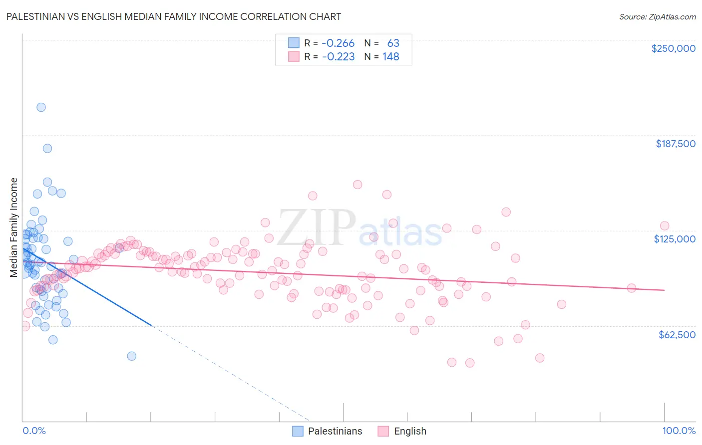 Palestinian vs English Median Family Income