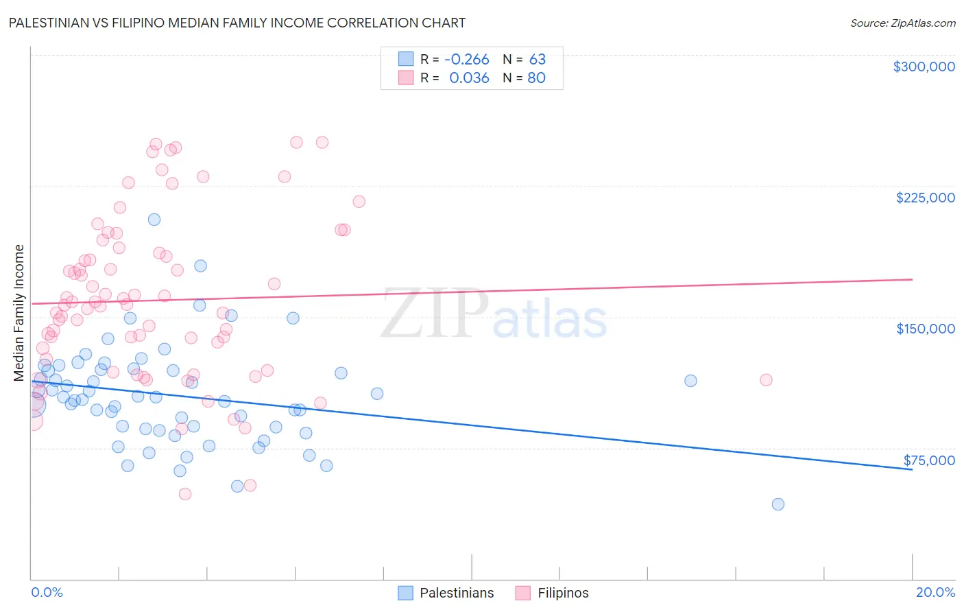 Palestinian vs Filipino Median Family Income