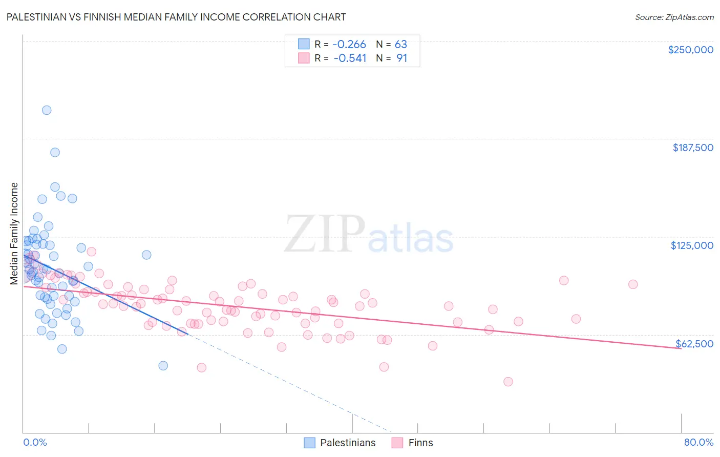 Palestinian vs Finnish Median Family Income