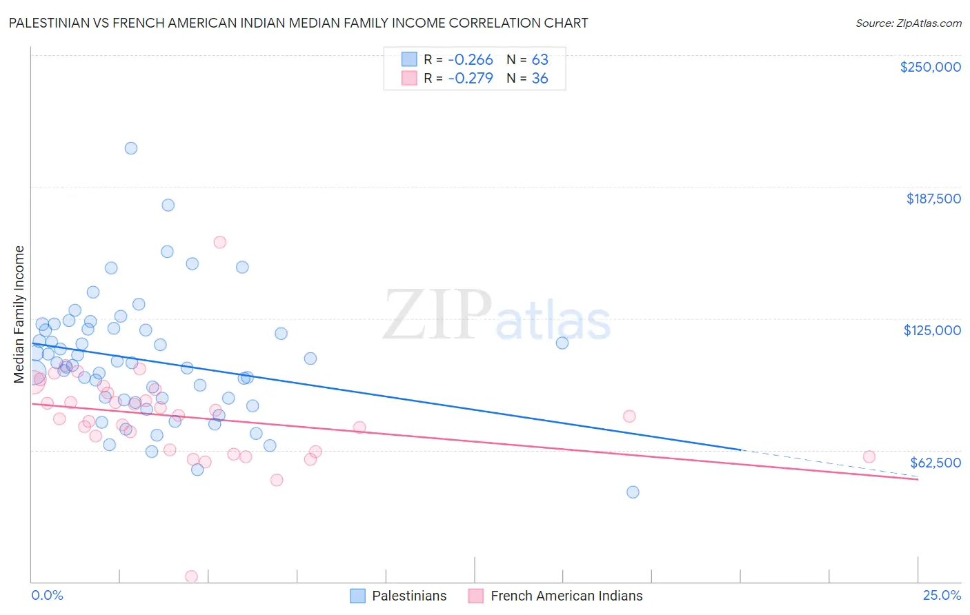 Palestinian vs French American Indian Median Family Income