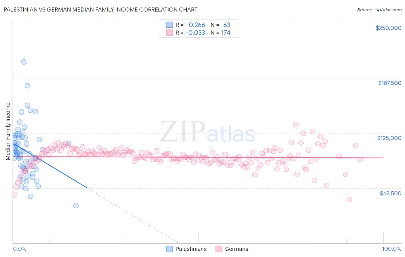 Palestinian vs German Median Family Income