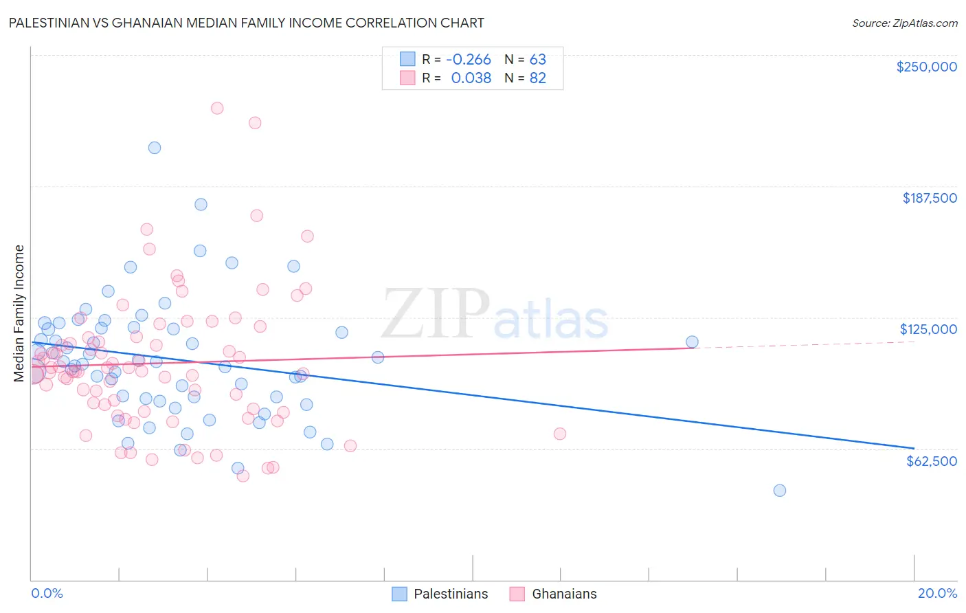 Palestinian vs Ghanaian Median Family Income
