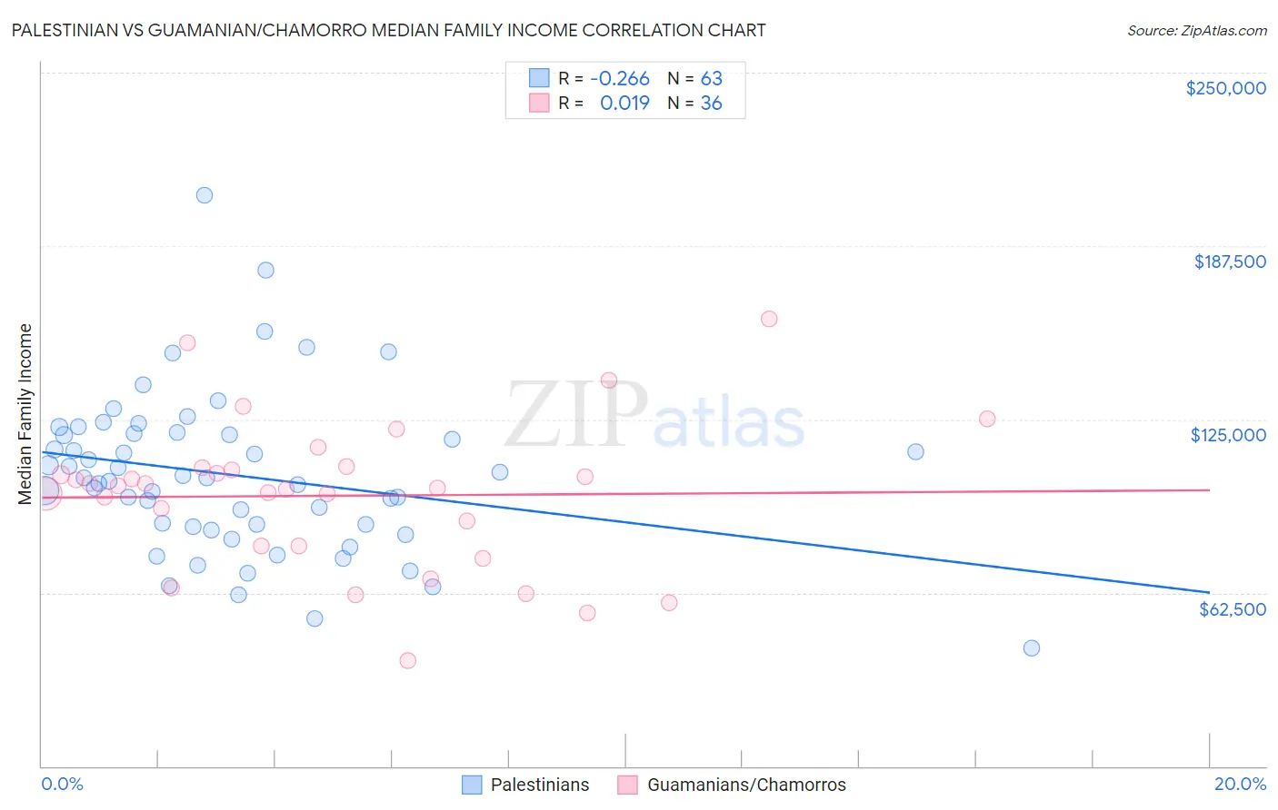 Palestinian vs Guamanian/Chamorro Median Family Income