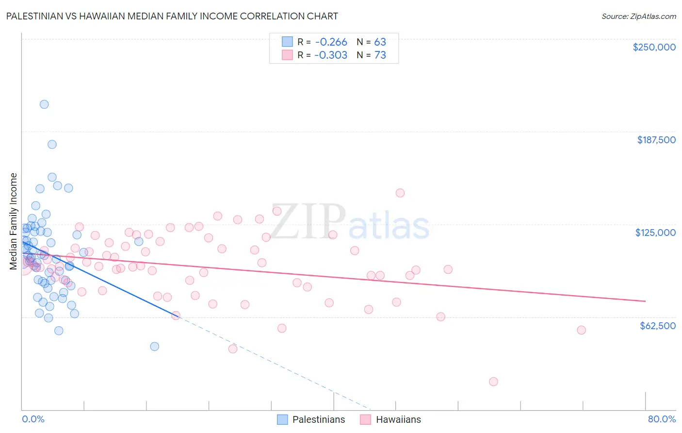 Palestinian vs Hawaiian Median Family Income