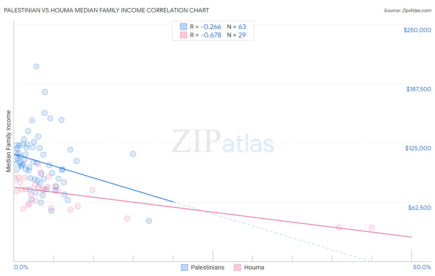 Palestinian vs Houma Median Family Income