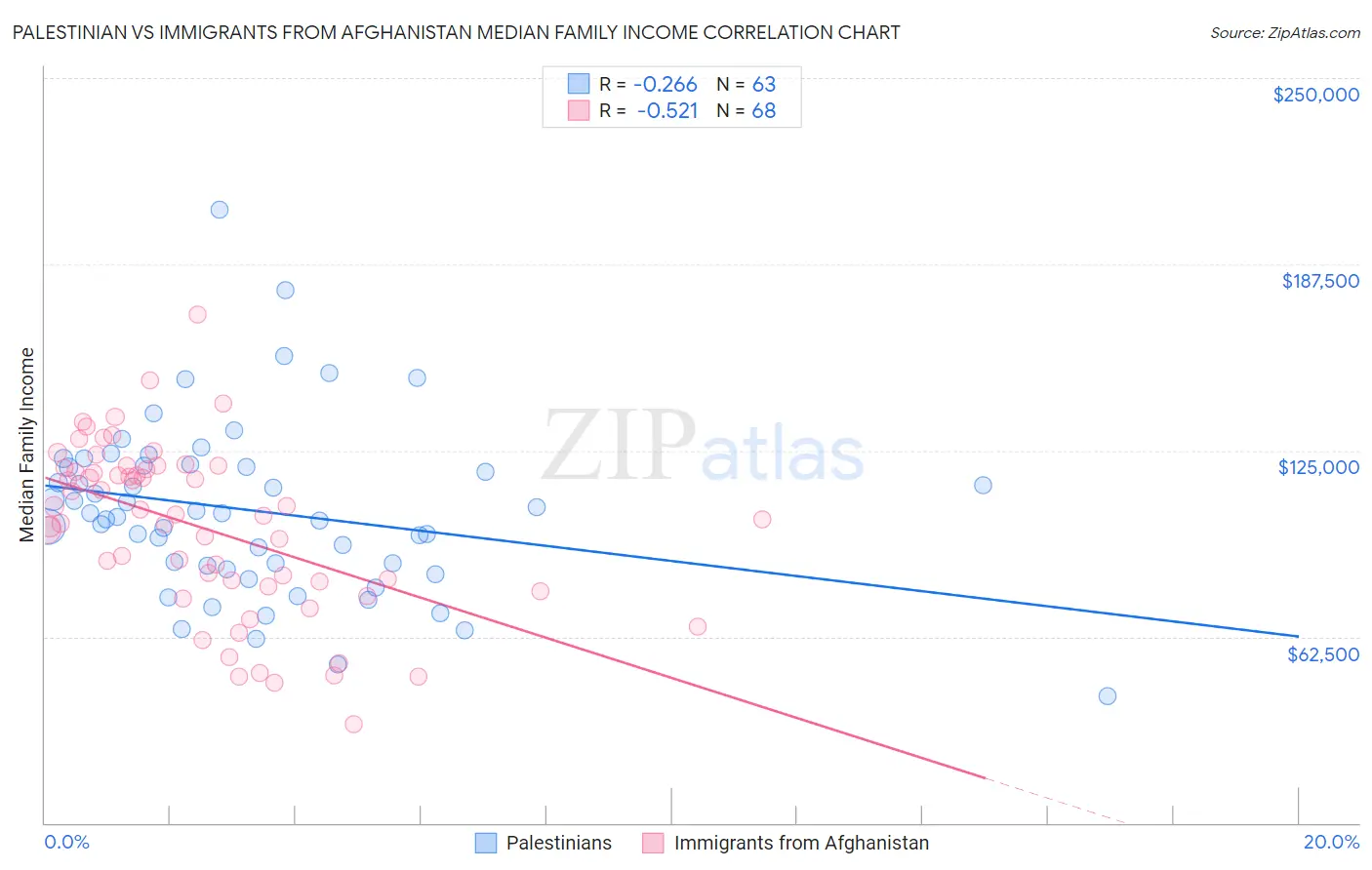 Palestinian vs Immigrants from Afghanistan Median Family Income