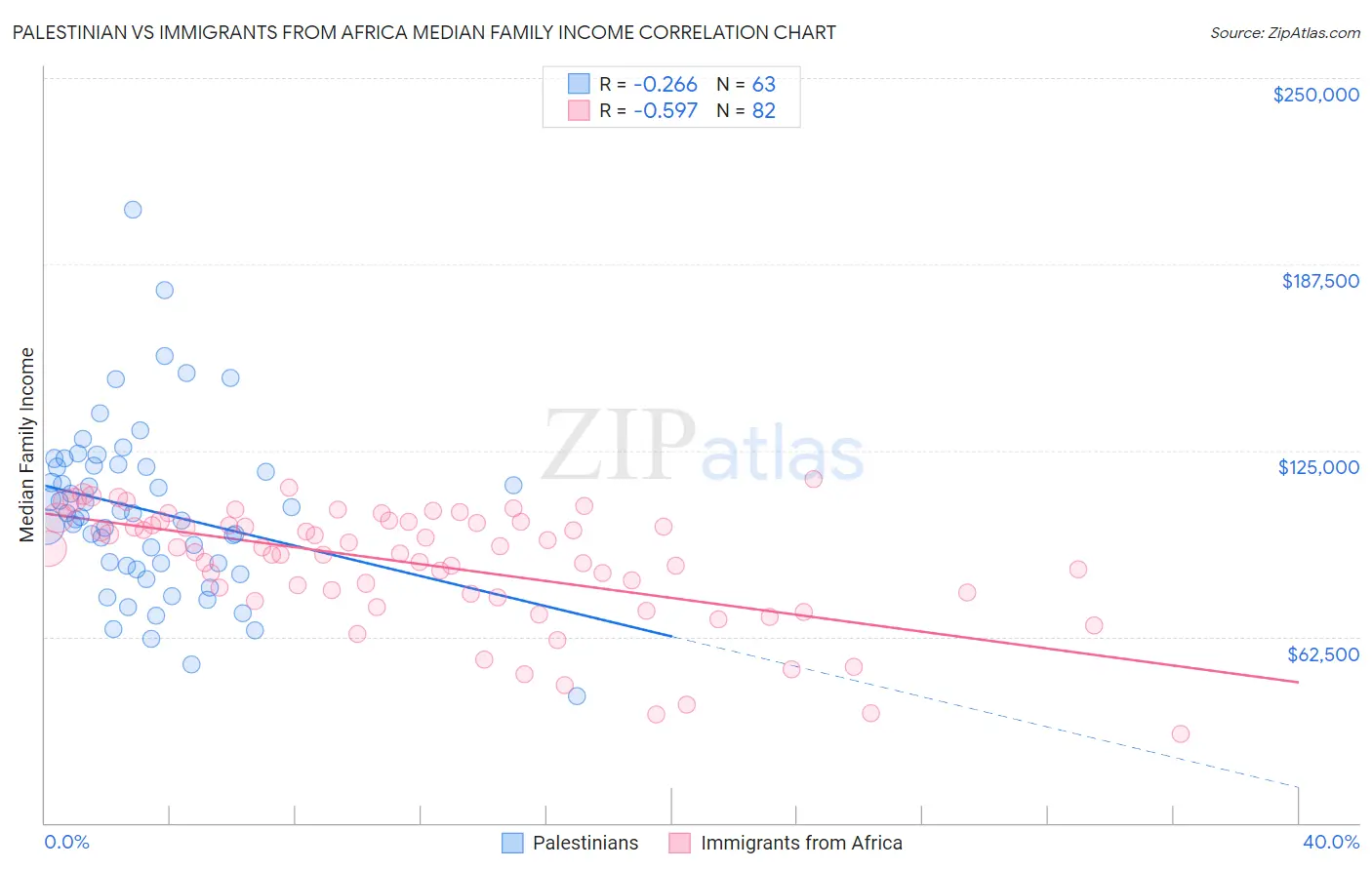 Palestinian vs Immigrants from Africa Median Family Income