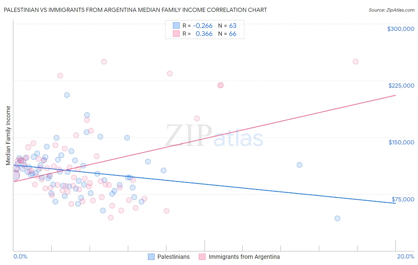 Palestinian vs Immigrants from Argentina Median Family Income