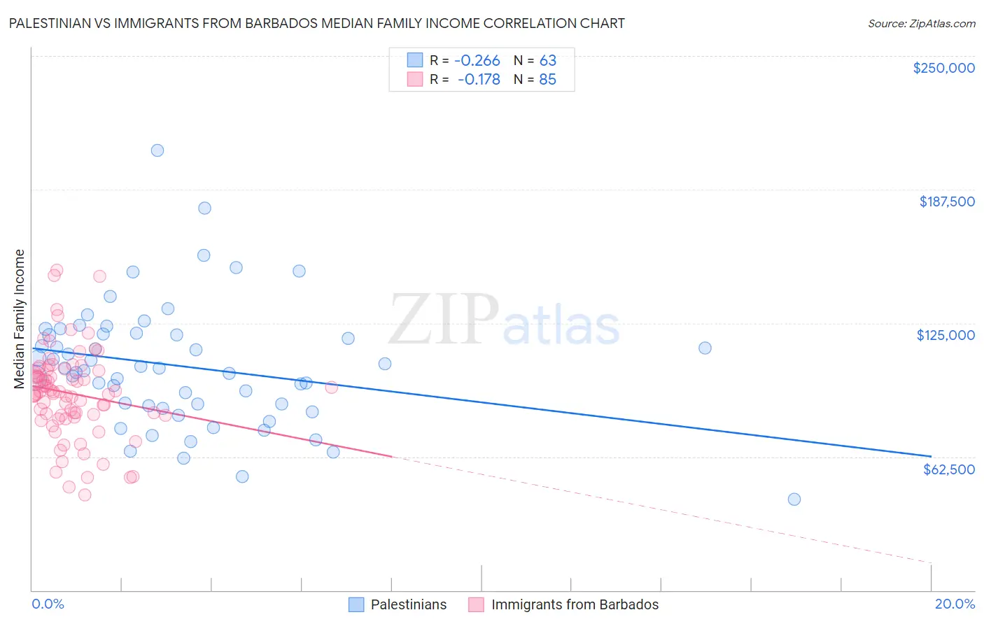 Palestinian vs Immigrants from Barbados Median Family Income