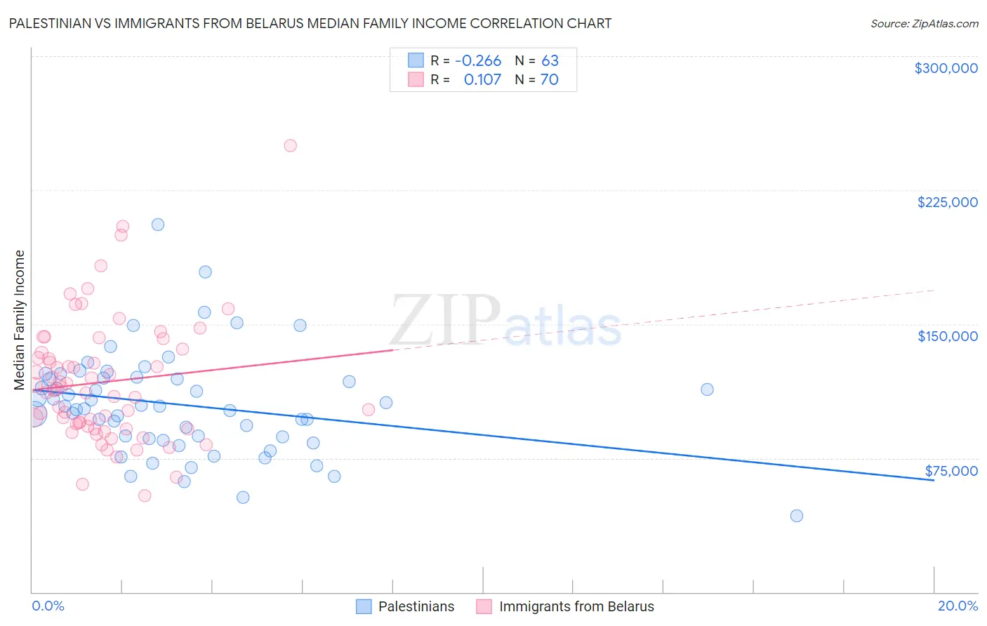 Palestinian vs Immigrants from Belarus Median Family Income