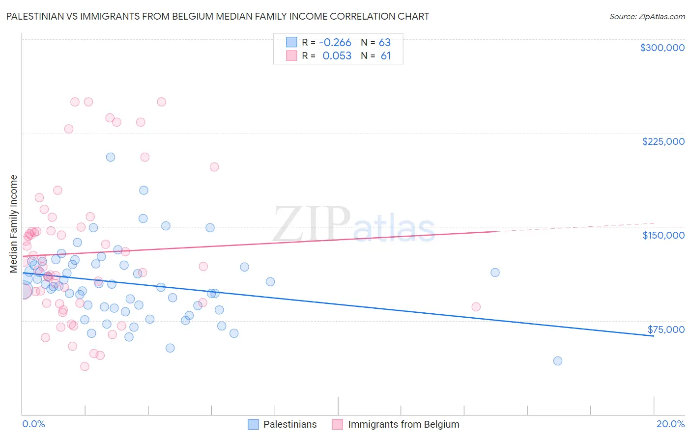 Palestinian vs Immigrants from Belgium Median Family Income