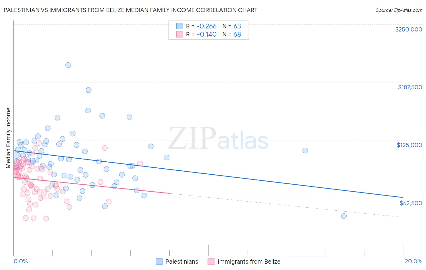 Palestinian vs Immigrants from Belize Median Family Income