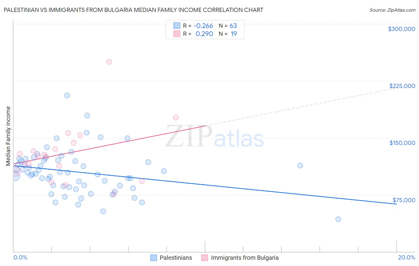 Palestinian vs Immigrants from Bulgaria Median Family Income