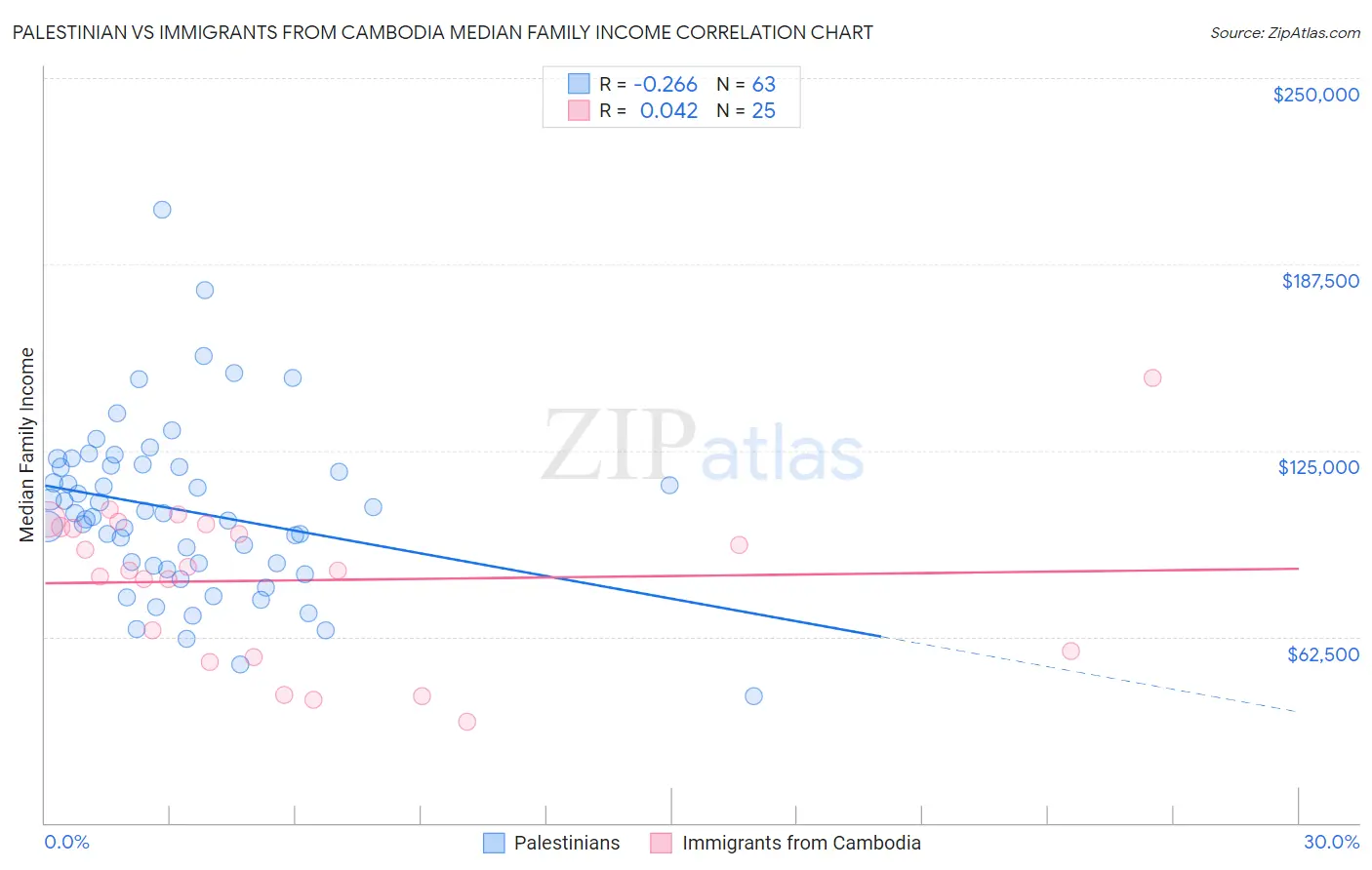 Palestinian vs Immigrants from Cambodia Median Family Income