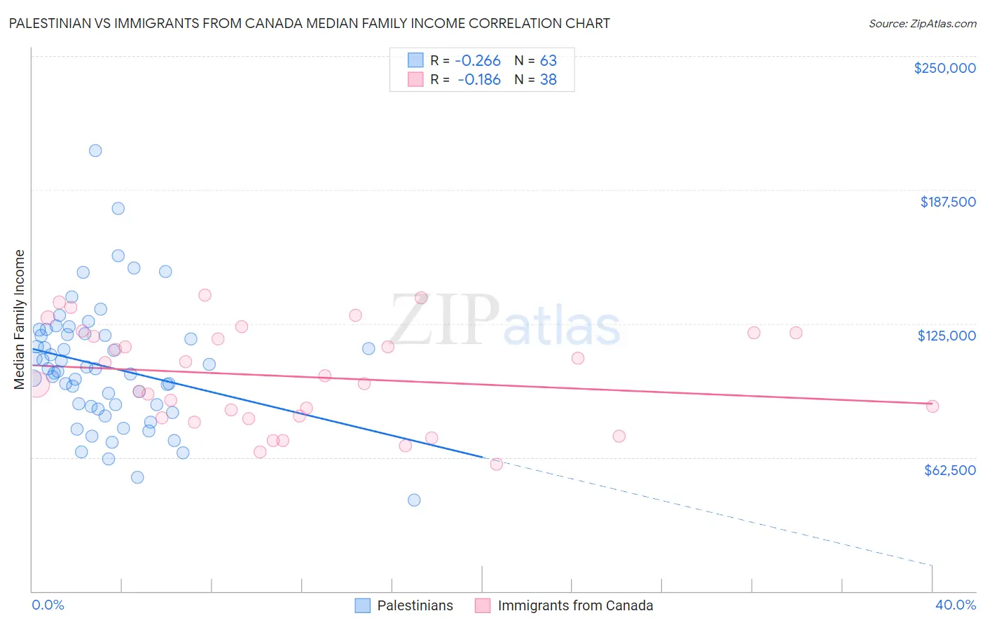 Palestinian vs Immigrants from Canada Median Family Income