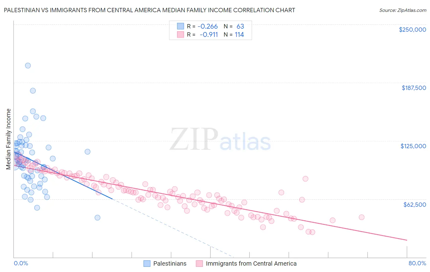 Palestinian vs Immigrants from Central America Median Family Income