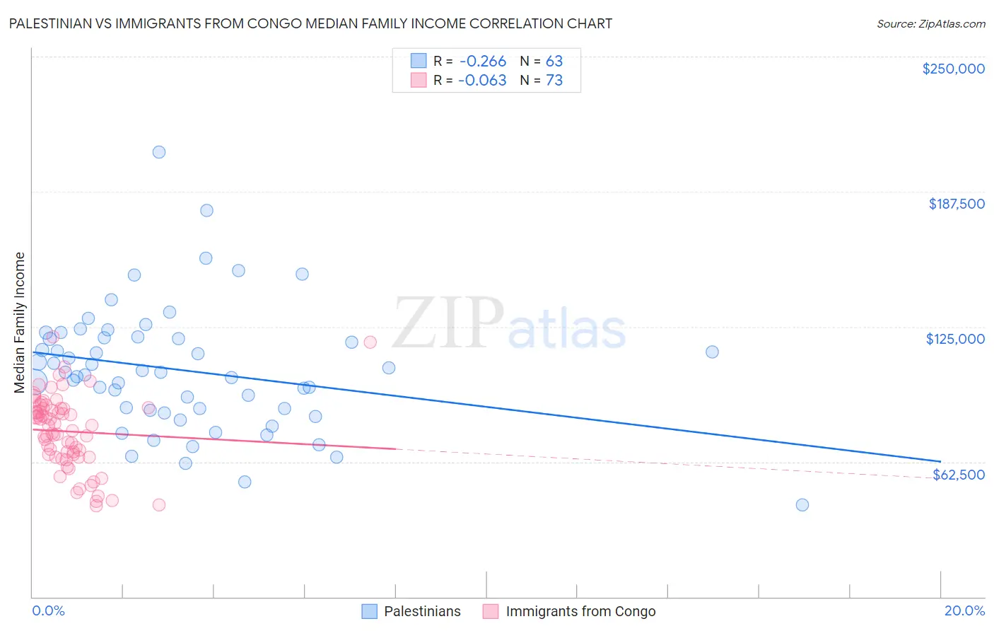 Palestinian vs Immigrants from Congo Median Family Income