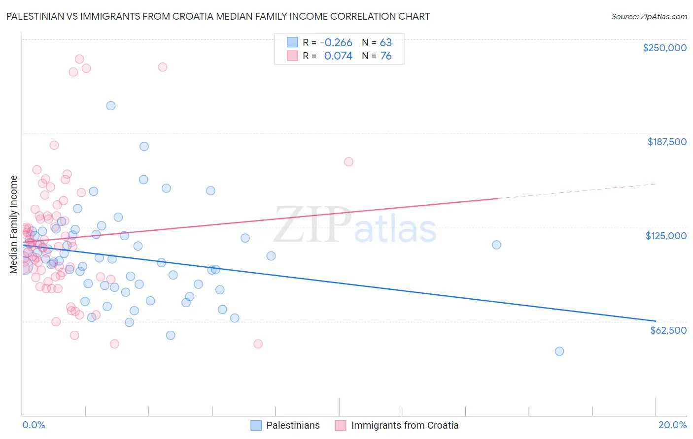Palestinian vs Immigrants from Croatia Median Family Income
