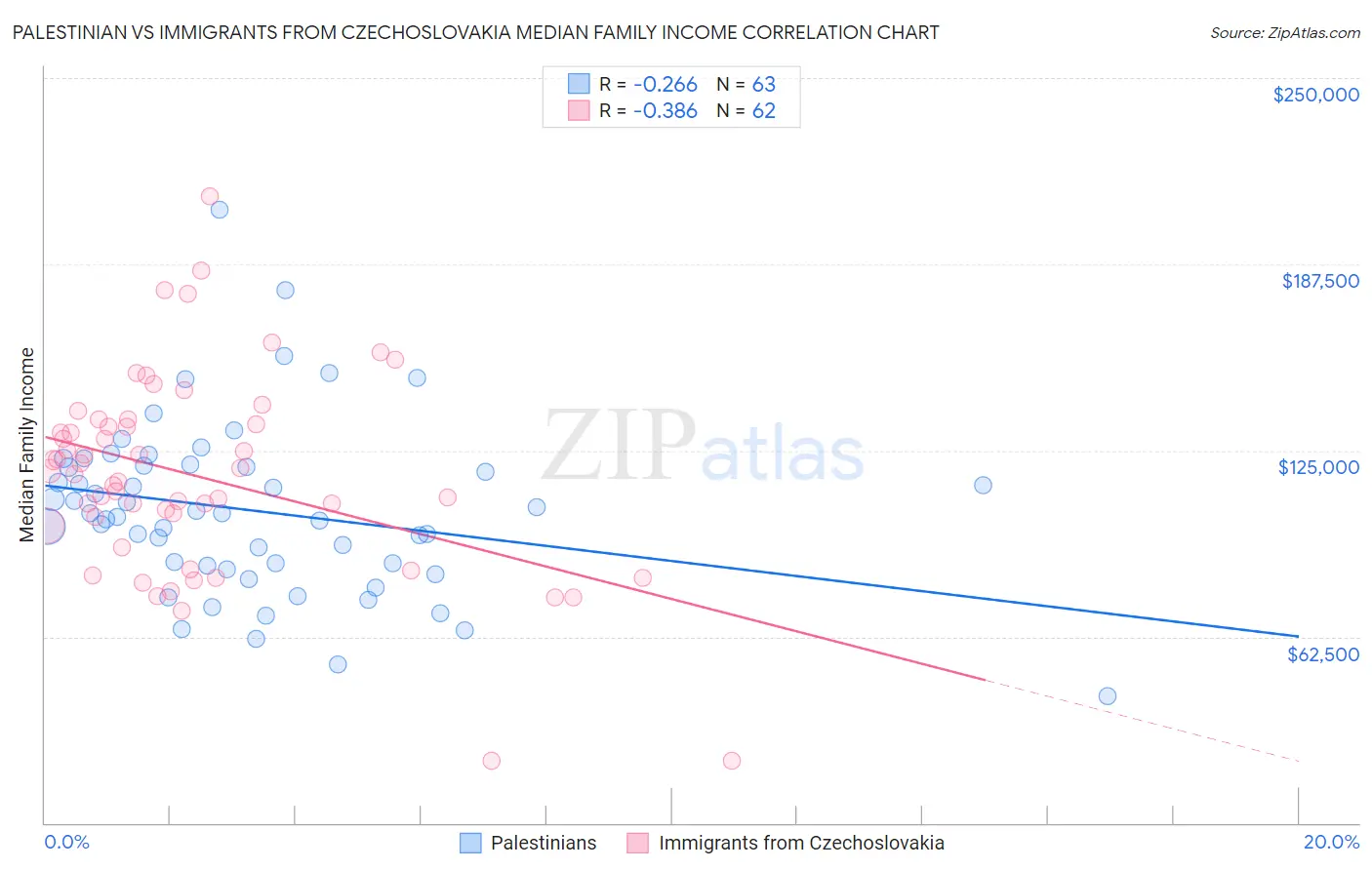 Palestinian vs Immigrants from Czechoslovakia Median Family Income