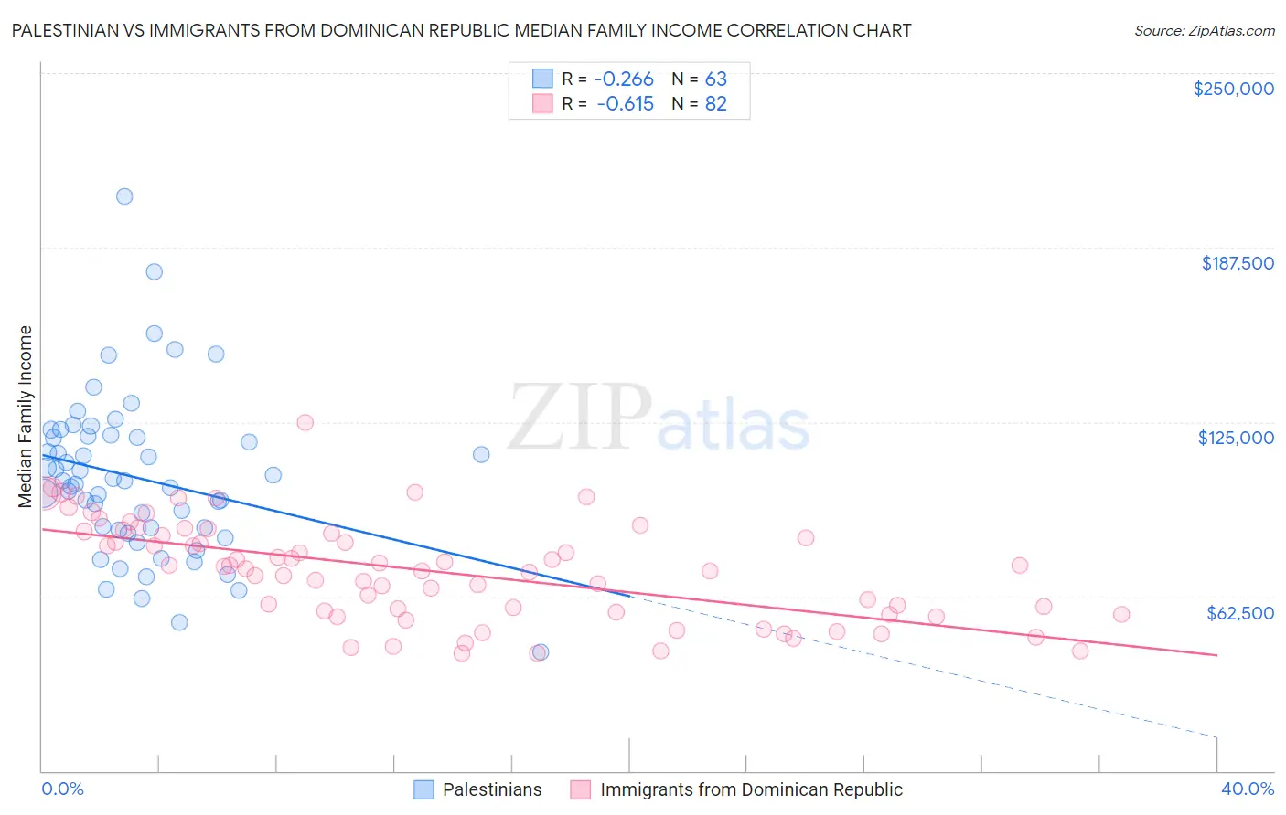 Palestinian vs Immigrants from Dominican Republic Median Family Income
