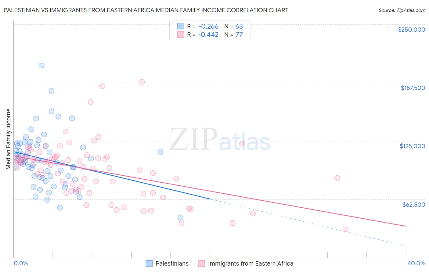 Palestinian vs Immigrants from Eastern Africa Median Family Income