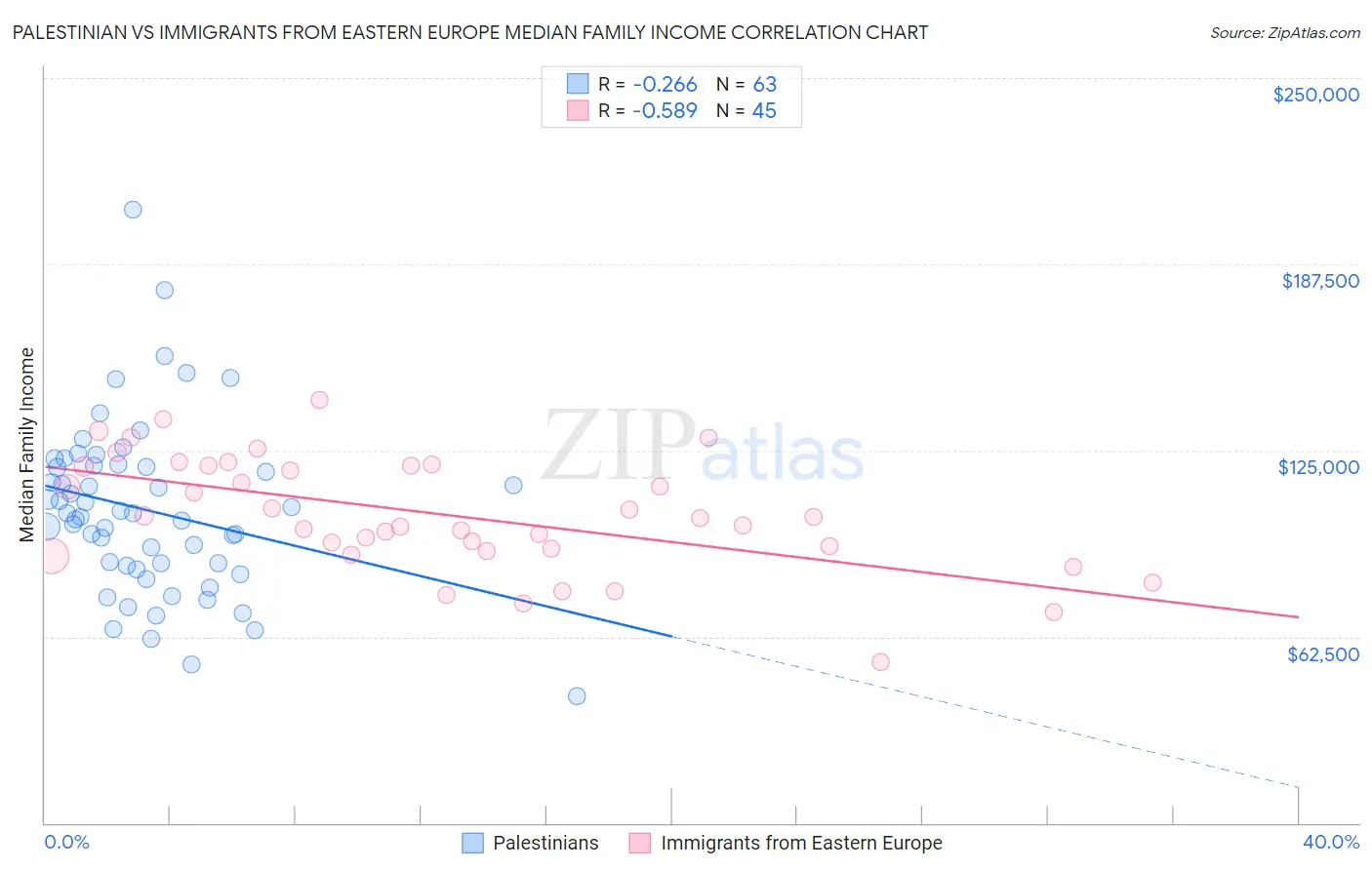 Palestinian vs Immigrants from Eastern Europe Median Family Income